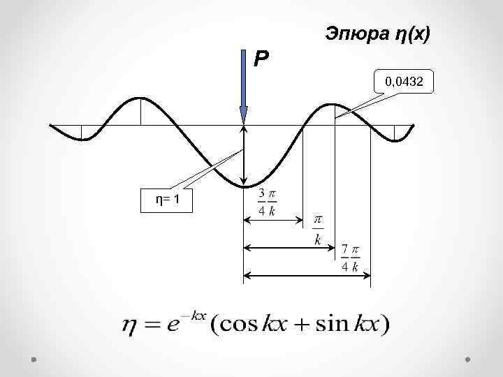 Эпюра η(х) P 0, 0432 η= 1 