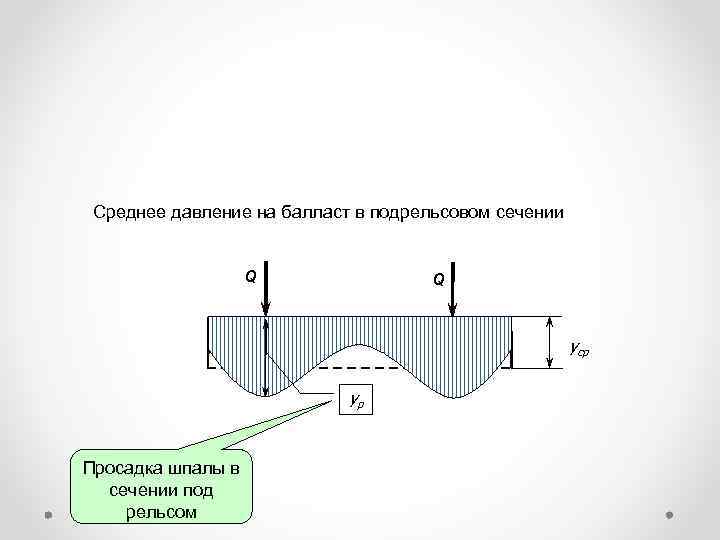 Среднее давление на балласт в подрельсовом сечении Q Q yср yр Просадка шпалы в