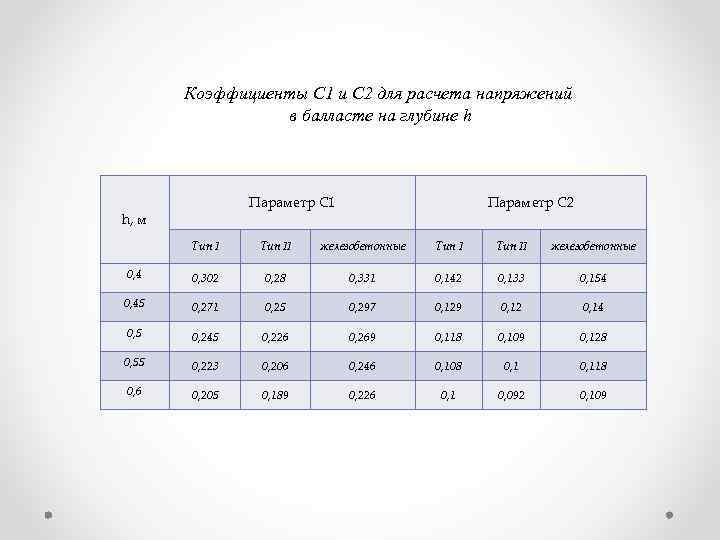 Коэффициенты C 1 и C 2 для расчета напряжений в балласте на глубине h