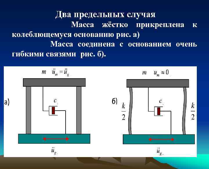 Два предельных случая Масса жёстко прикреплена к колеблющемуся основанию рис. а) Масса соединена с