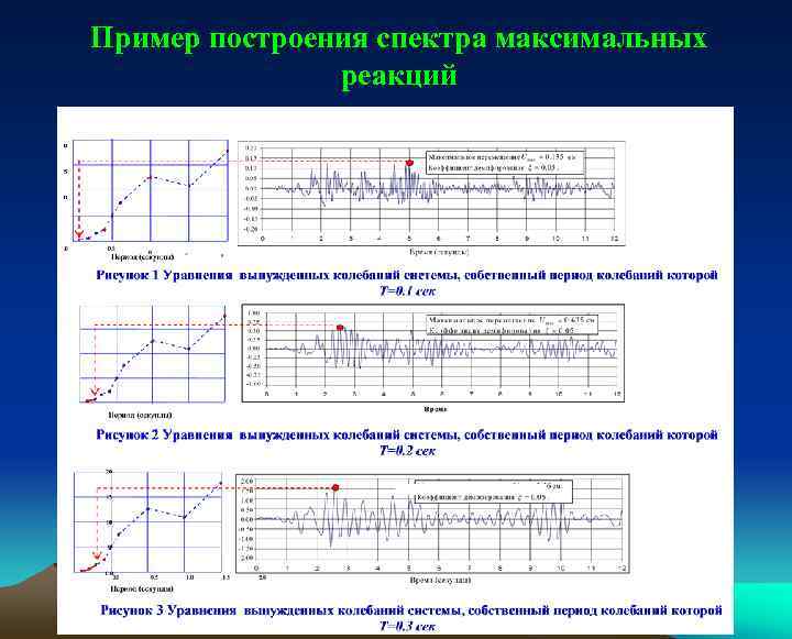 Диапазон максимум. Пример построения спектров. Максимальная реакция человека. Скорость реакции человека в миллисекундах. Реакция человека в МС.