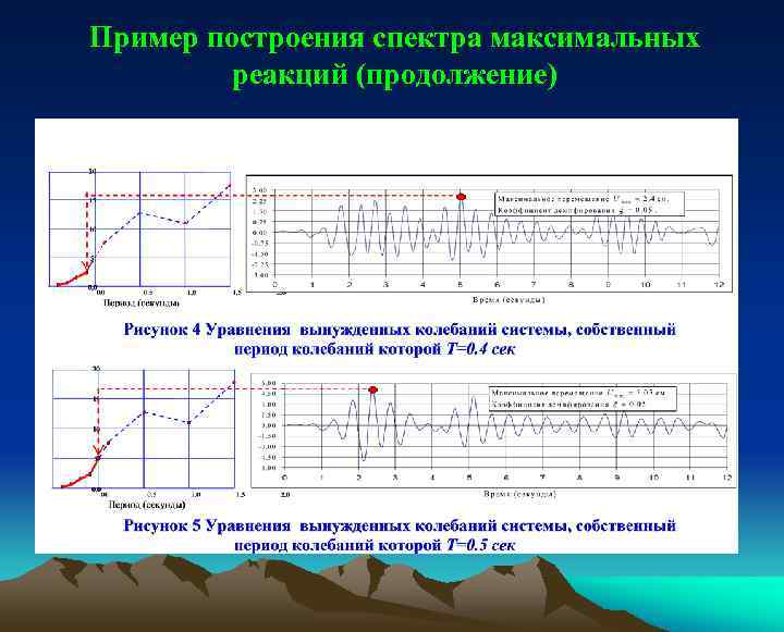 Диапазон максимум. Построение спектра. Спектр реакций. Спектральная теория сейсмостойкости. Пиковых ускорений и спектров реакции.