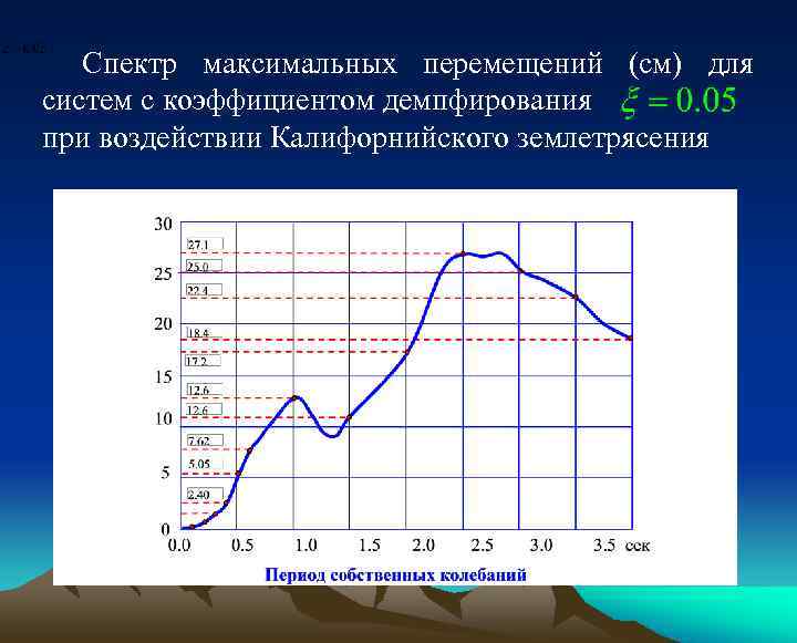 Максимальное перемещение. Спектры землетрясения. Спектр отклика землетрясения. Спектр ответа при землетрясении. Спектры ответа.