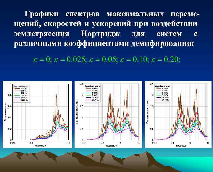 Графики спектров максимальных перемещений, скоростей и ускорений при воздействии землетрясения Нортридж для систем с