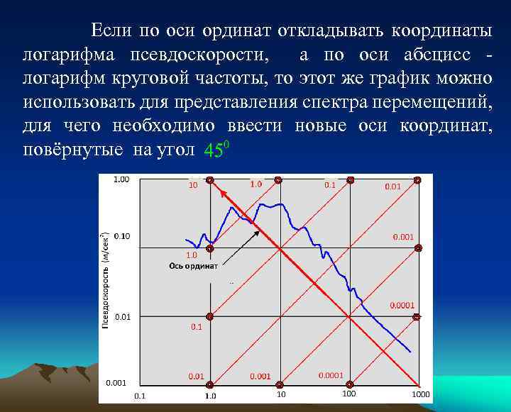 Если по оси ординат откладывать координаты логарифма псевдоскорости, а по оси абсцисс логарифм круговой