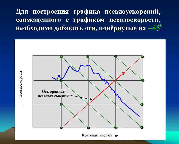 Для построения графика псевдоускорений, совмещенного с графиком псевдоскорости, необходимо добавить оси, повёрнутые на 