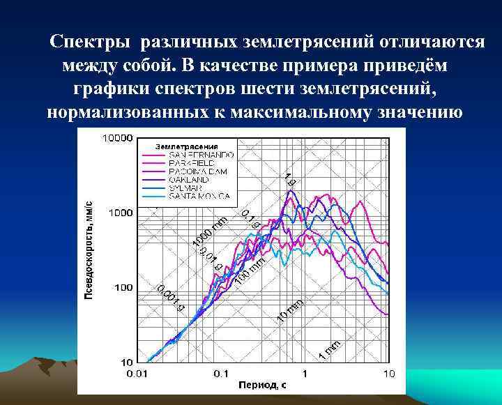 Спектральный график