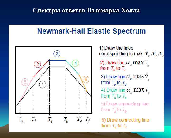 Спектры ответов Ньюмарка Холла 