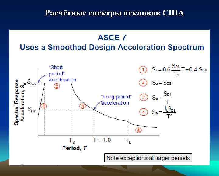 Расчётные спектры откликов США 