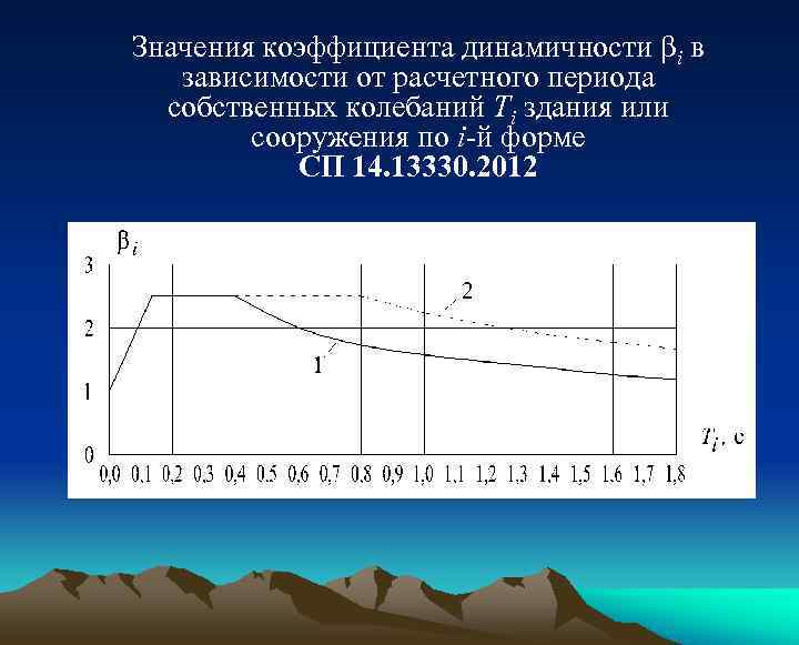 Значения коэффициента динамичности βi в зависимости от расчетного периода собственных колебаний Ti здания или