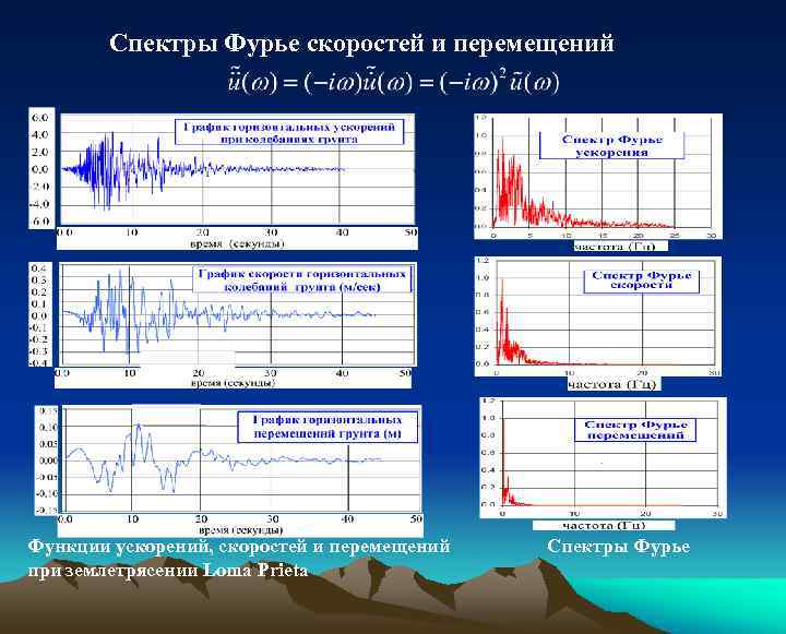 Спектры Фурье скоростей и перемещений Функции ускорений, скоростей и перемещений при землетрясении Loma Prieta