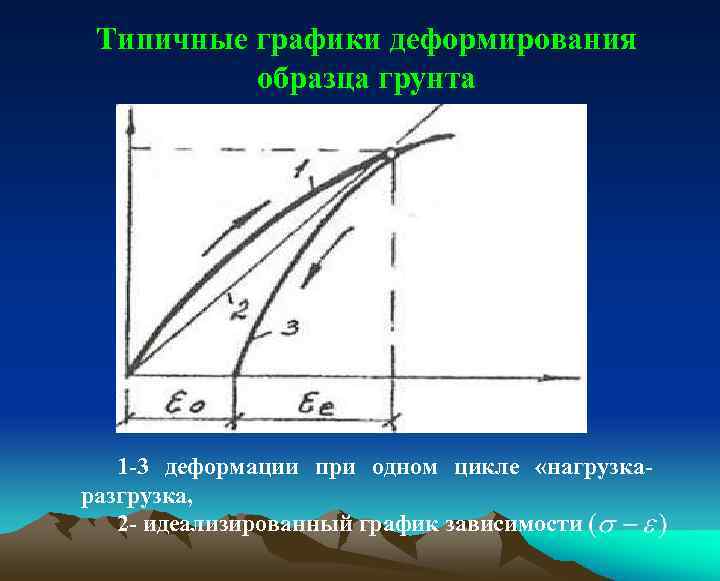 Типичные графики деформирования образца грунта 1 -3 деформации при одном цикле «нагрузкаразгрузка, 2 -
