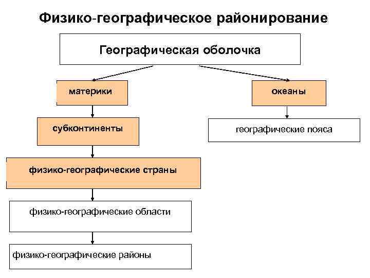 Физико-географическое районирование Географическая оболочка материки субконтиненты физико-географические страны физико-географические области физико-географические районы океаны географические