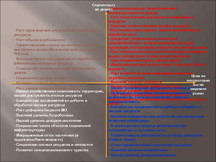 Строительст - Значительный рост инвестиционной во дороги привлекательности района - Рост транспортной доступности территории