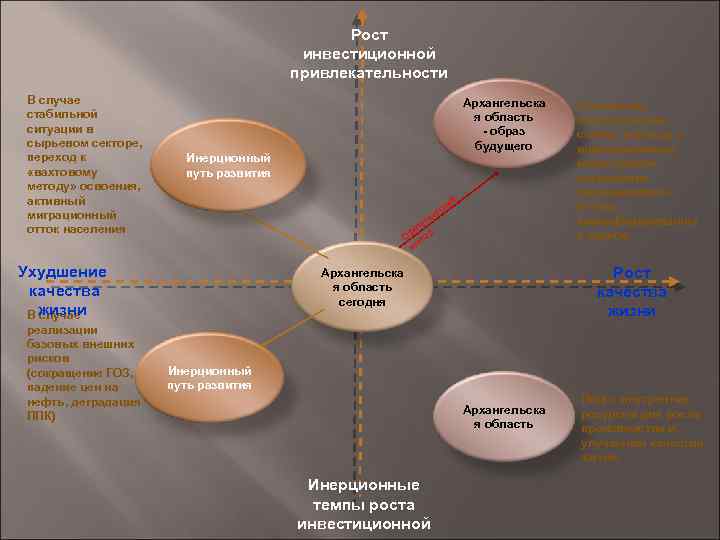 Рост инвестиционной привлекательности В случае стабильной ситуации в сырьевом секторе, переход к «вахтовому методу»