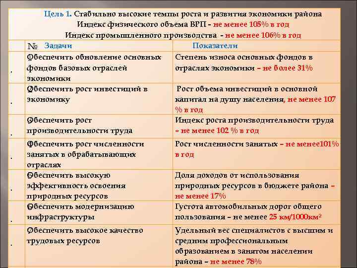 . . . Цель 1. Стабильно высокие темпы роста и развития экономики района Индекс