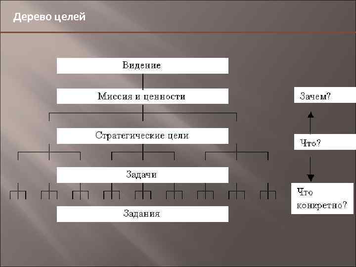 Дерево целей 