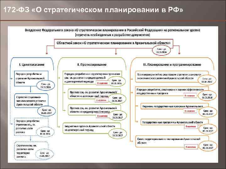 172 -ФЗ «О стратегическом планировании в РФ» 