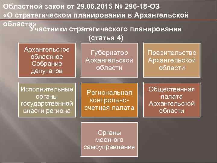 Областной закон от 29. 06. 2015 № 296 -18 -ОЗ «О стратегическом планировании в