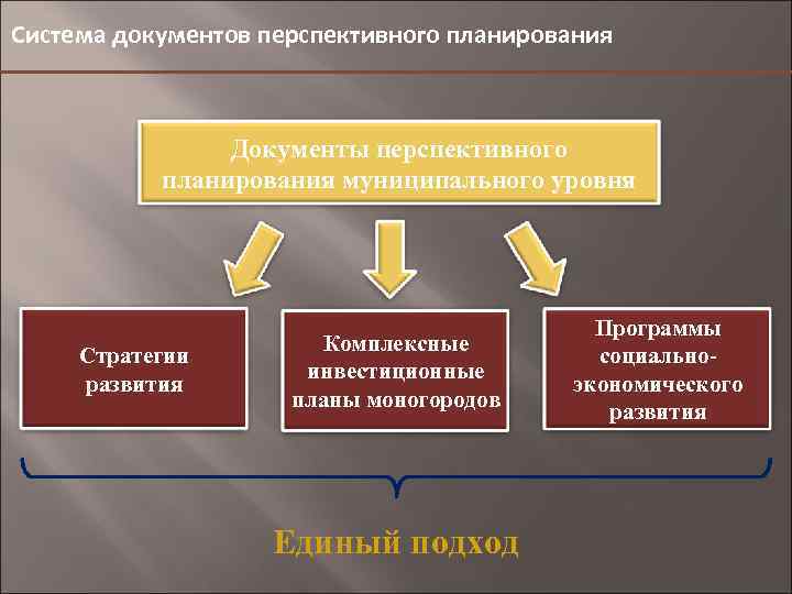 Система документов перспективного планирования Документы перспективного планирования муниципального уровня Стратегии развития Комплексные инвестиционные планы