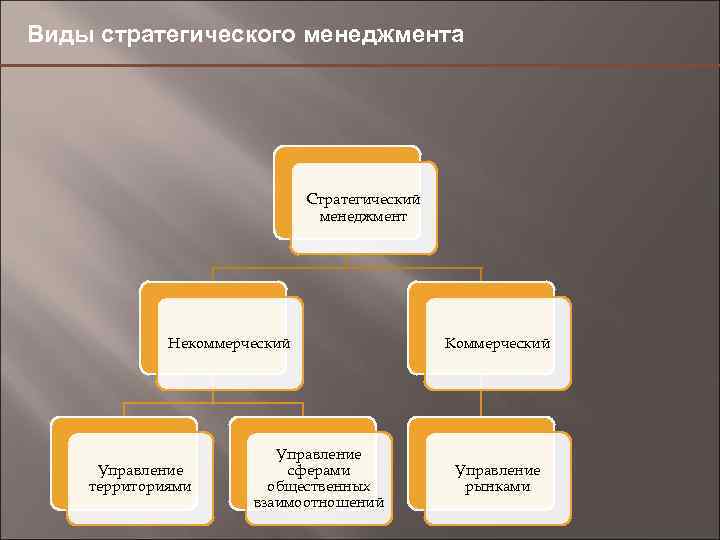 Виды стратегического менеджмента Стратегический менеджмент Некоммерческий Управление территориями Управление сферами общественных взаимоотношений Коммерческий Управление