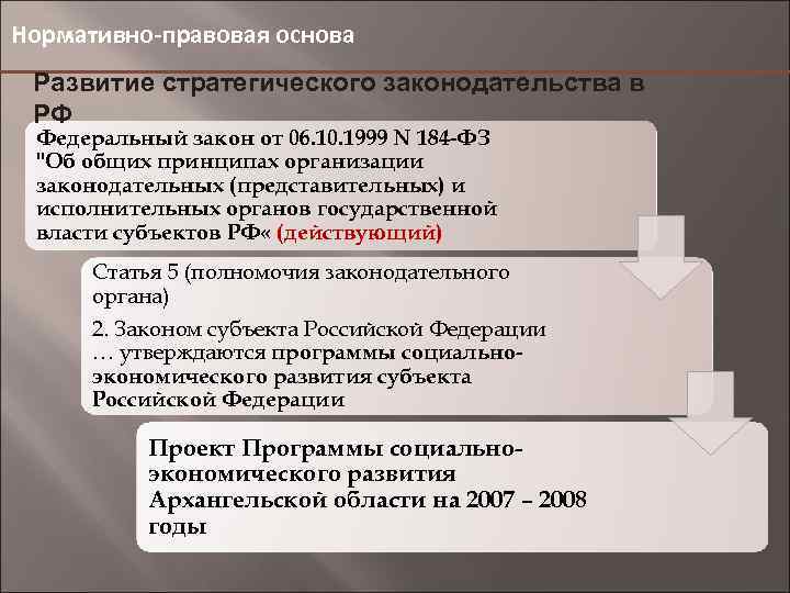 Нормативно-правовая основа Развитие стратегического законодательства в РФ Федеральный закон от 06. 10. 1999 N