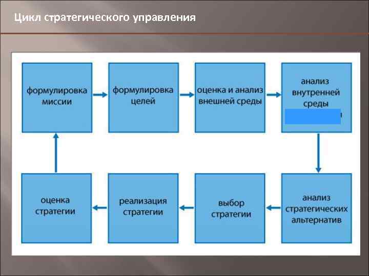 Цикл стратегического управления 4, 9 46, 6 11, 7 