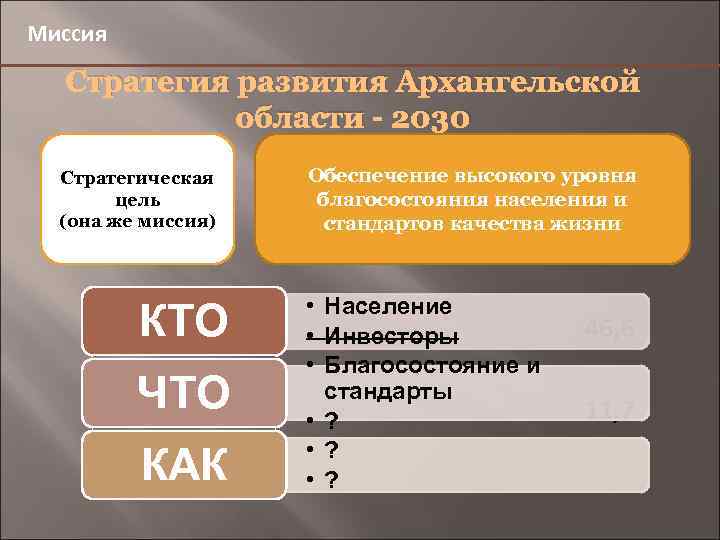 Миссия Стратегия развития Архангельской области - 2030 Стратегическая цель (она же миссия) Обеспечение высокого