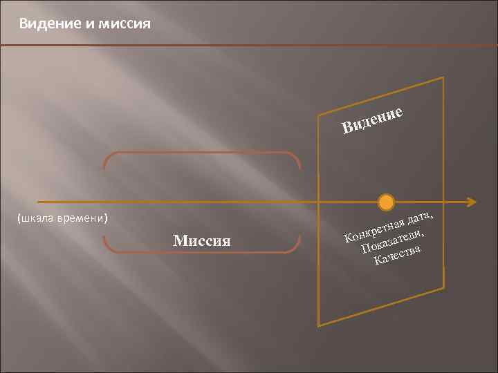 Видение и миссия ение ид В (шкала времени) Миссия , дата ная крет тели,