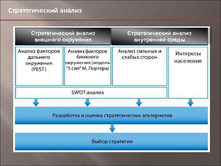 Стратегический анализ внешнего окружения Стратегический анализ 166, 4 внутренней среды Интересы населения 4, 9