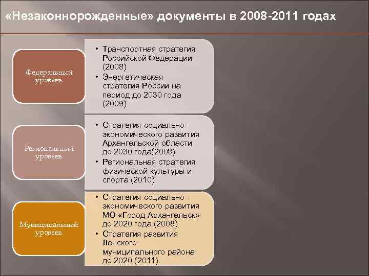  «Незаконнорожденные» документы в 2008 -2011 годах Федеральный уровень • Транспортная стратегия Российской Федерации