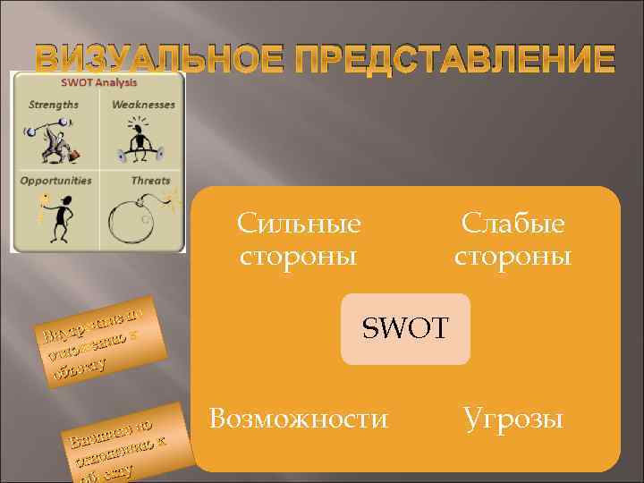 ВИЗУАЛЬНОЕ ПРЕДСТАВЛЕНИЕ Сильные стороны о ние п рен Внут ению к ш отно у