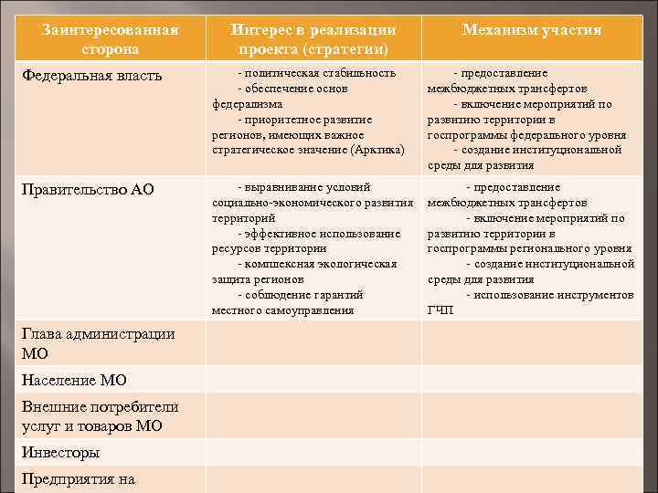 Заинтересованная сторона Интерес в реализации проекта (стратегии) Механизм участия Федеральная власть - политическая стабильность