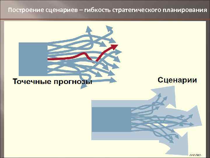 Построение сценариев – гибкость стратегического планирования 