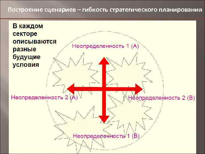 Построение сценариев – гибкость стратегического планирования 