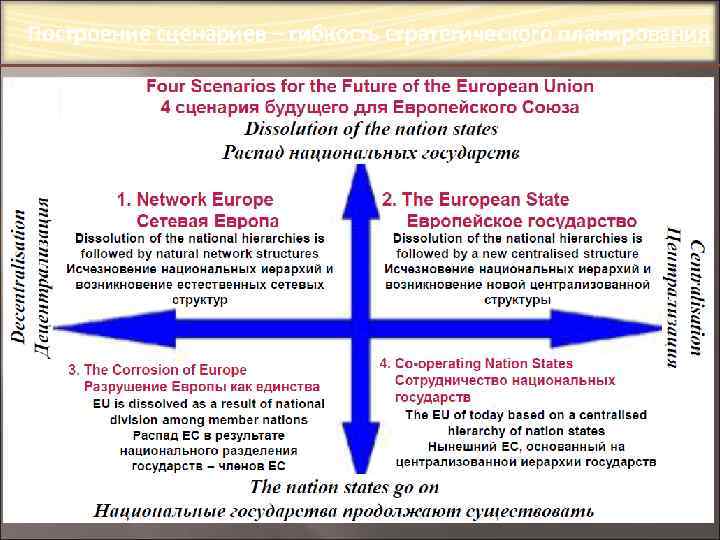 Построение сценариев – гибкость стратегического планирования 
