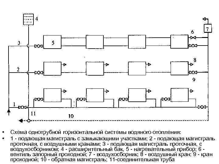  • • Схема однотрубной горизонтальной системы водяного отопления: 1 - подающая магистраль с