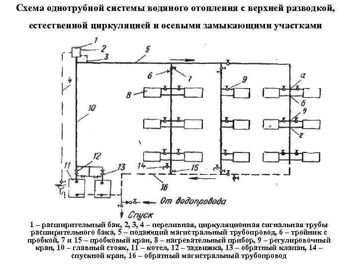 Схема однотрубной системы водяного отопления с верхней разводкой, естественной циркуляцией и осевыми замыкающими участками