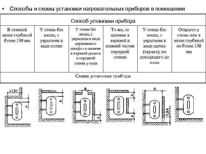 Способ установить. Схема нагревательного прибора. Разметка мест установки нагревательных приборов. Схема установки прибора. Способ установки нагревательного прибора.