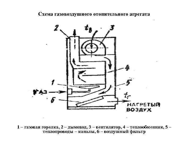 Схема газовоздушного отопительного агрегата 1 – газовая горелка, 2 – дымоход, 3 – вентилятор,