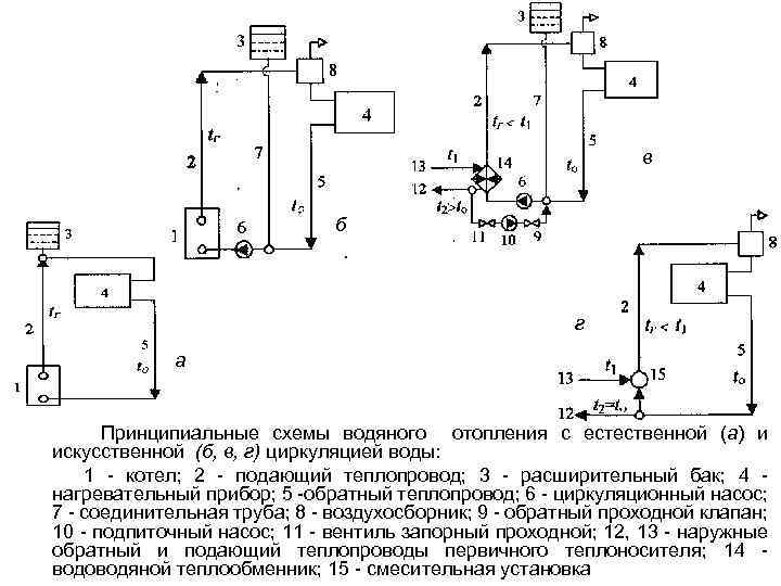 в б г а Принципиальные схемы водяного отопления с естественной (а) и искусственной (б,