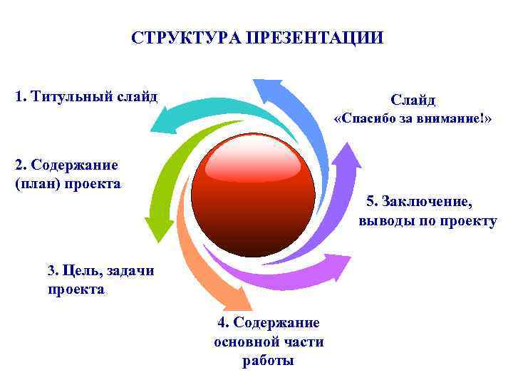 СТРУКТУРА ПРЕЗЕНТАЦИИ 1. Титульный слайд Слайд «Спасибо за внимание!» 2. Содержание (план) проекта 5.