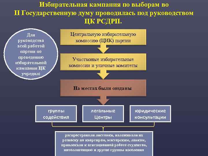 Избирательная кампания по выборам во II Государственную думу проводилась под руководством ЦК РСДРП. Для