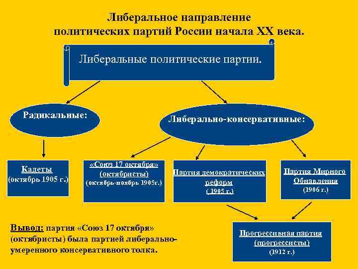 Либеральное направление политических партий России начала XX века. Либеральные политические партии. Радикальные: Кадеты (октябрь