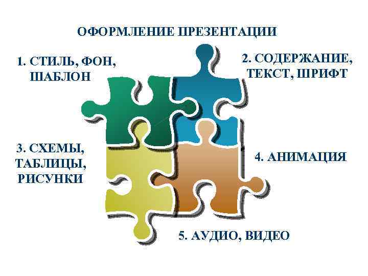  ОФОРМЛЕНИЕ ПРЕЗЕНТАЦИИ 1. СТИЛЬ, ФОН, ШАБЛОН 3. СХЕМЫ, ТАБЛИЦЫ, РИСУНКИ 2. СОДЕРЖАНИЕ, ТЕКСТ,