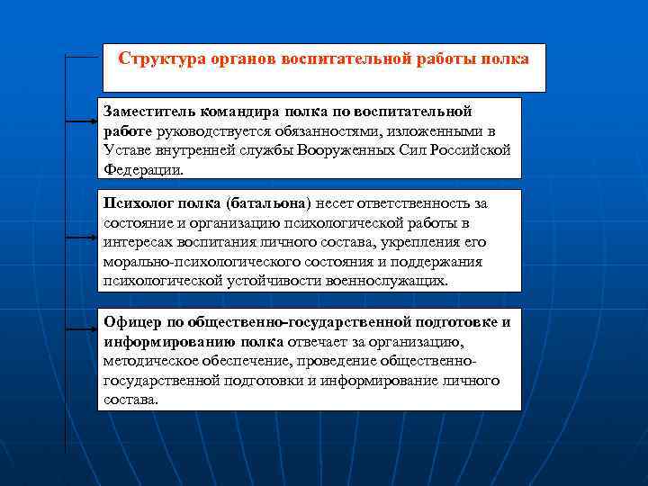 Структура органов воспитательной работы полка Заместитель командира полка по воспитательной работе руководствуется обязанностями, изложенными