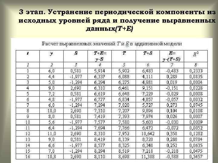 3 этап. Устранение периодической компоненты из исходных уровней ряда и получение выравненных данных(Т+Е) 