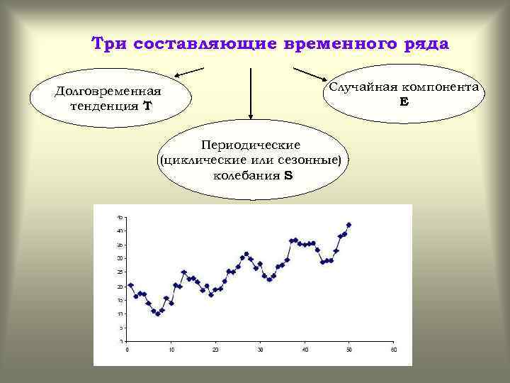 Изображенный на рисунке временной ряд содержит следующие компоненты