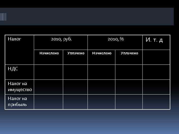 Налог 2010, руб. Начислено НДС Налог на имущество Налог на прибыль Уплачено 2010, %