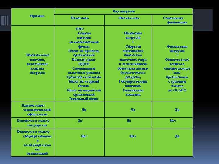 Вид нагрузки Признак Налоговая Фискальная Обязательные платежи, включаемые в состав нагрузки НДС Акцизы платежи